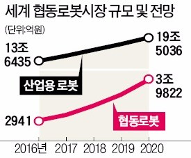 "호텔 로비서 짐 실으면 로봇이 '척척' 배달"… 산업로봇시대 성큼