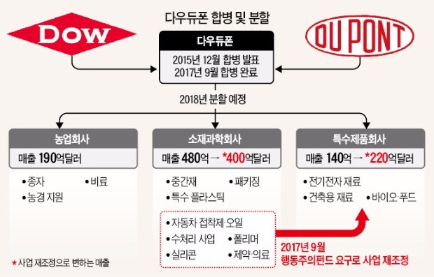 다우듀폰 합병부터 사업분할까지… '행동주의 펀드 뜻대로'