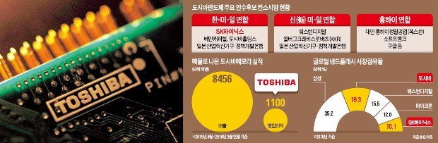 SK연합군 '유리한 고지' 재확보… 박정호 "도시바 인수, 포기는 없다"