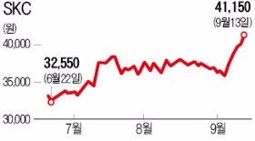 SKC, 중국 자회사가 '효자'… 6거래일째 올라 1년 최고가