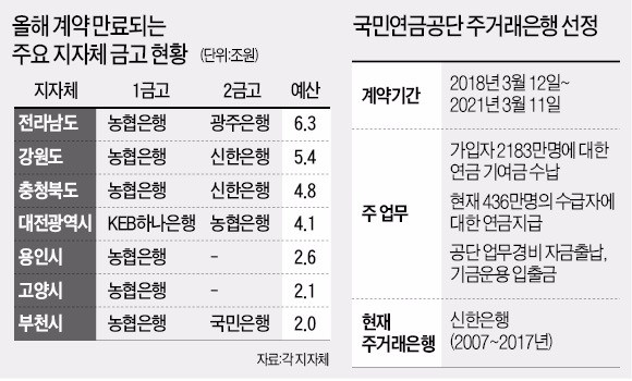 600조 국민연금 주거래은행 '쟁탈전'