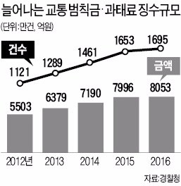 "연 8000억 교통 범칙금·과태료 교통안전 사업에 써야 효과적"