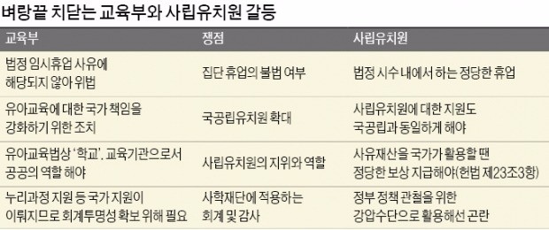 "휴업 유치원 우선 감사" vs "생존권 위협 중단하라"… 벼랑 끝 대치