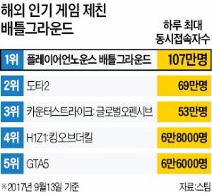 [인터뷰] 세계 1위 게임 '배틀그라운드' 키운 장병규 블루홀 의장