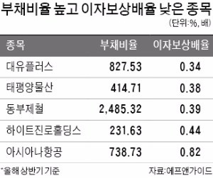 번 돈으로 이자도 못내는 상장사 늘었다