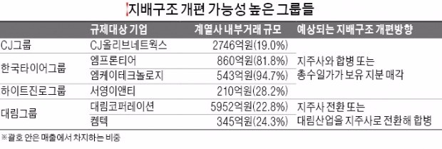 [마켓인사이트] 거세진 내부거래 규제… 지배구조 개편 '가속'