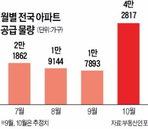 10월 '분양 큰 장'…올들어 전국 최대 4만2000가구 나와