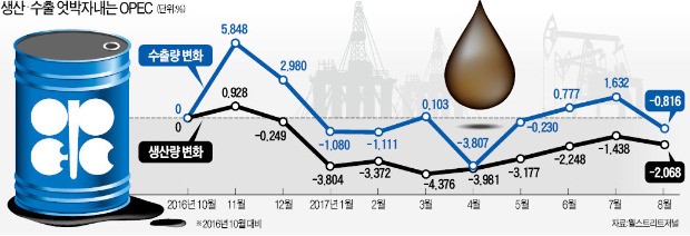 OPEC 감산에도 안 오르는 유가…사우디 '수출통제 카드' 먹힐까