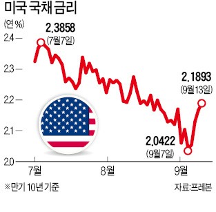 미국 금리인상 지연에 '달러 표시 채권펀드' 뜬다