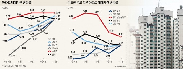강남 재건축 속속 반등, 분당·인천 상승 지속…'8·2 충격'서 회복?