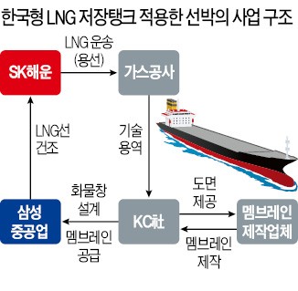 '3조 LNG선박 기술' 좌초 위기…누구 탓인가