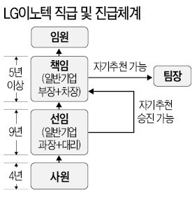 LG이노텍, 대리 2년차도 팀장 달 수 있다