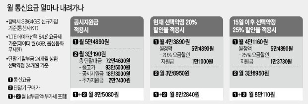 15일부터 선택약정 할인 25%로 상향 적용…5만원대 요금제 추가 할인 2700원 불과