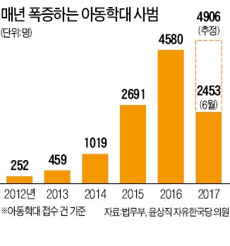 '위기의 아이들'…자녀 동반자살·학대 급증