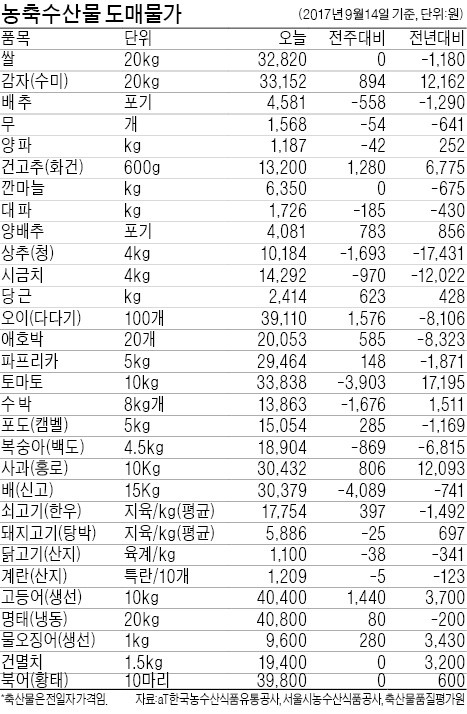 [농수산물 시세] 차례상 채소 가격 진정세