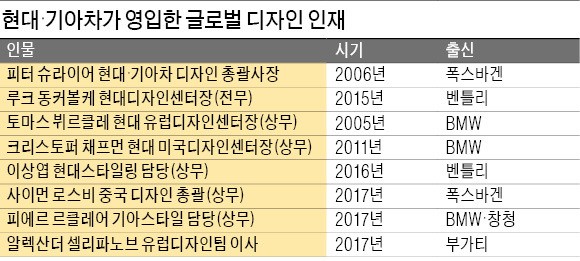 [프랑크푸르트 모터쇼] 기아차, 속도내는 '디자인 경영'…BMW M 브랜드 총괄 디자이너 영입