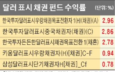 미국 금리인상 지연에 '달러 표시 채권펀드' 뜬다