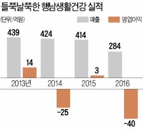 '도자기 75년' 행남생활건강, 어쩌다 이 지경까지 …