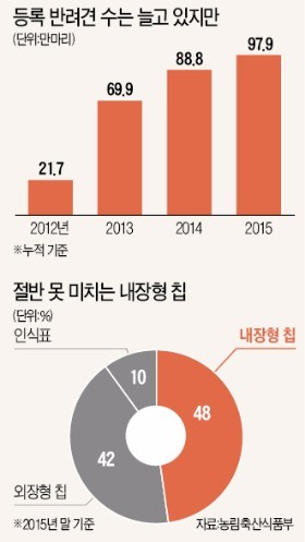 [경찰팀 리포트] 반려동물 1000만 시대, 버려지는 개도 연 10만마리