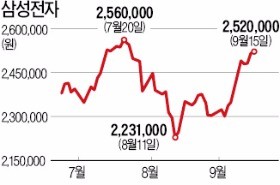 삼성전자, 자사주 매입 '속도'… 상승 탄력 받나