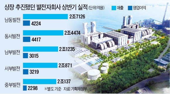 에너지 공기업 증시 상장계획 백지화