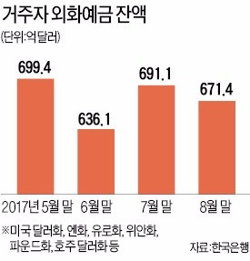 외화예금 20억달러 줄었다