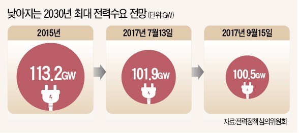 전력수요 전망치 두 달 만에 더 낮춰… '탈원전 논리 꿰맞추기' 논란