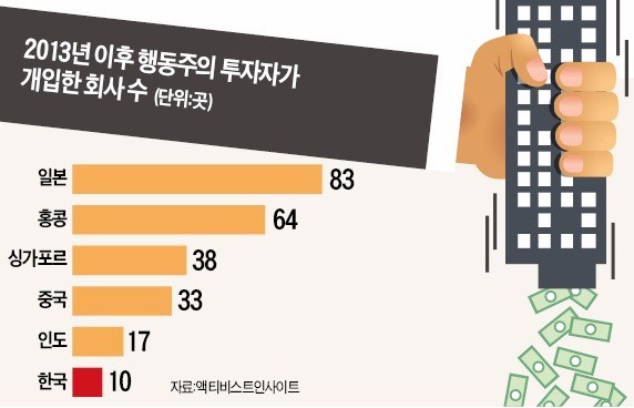 "행동주의 투자자, 김상조 임명으로 한국서 기회 커졌다"