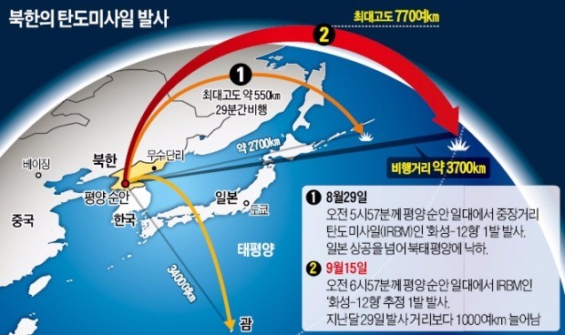 북한, 1000㎞ 늘려 또 미사일 도발… 괌으로 방향 틀면 한국 상공 통과