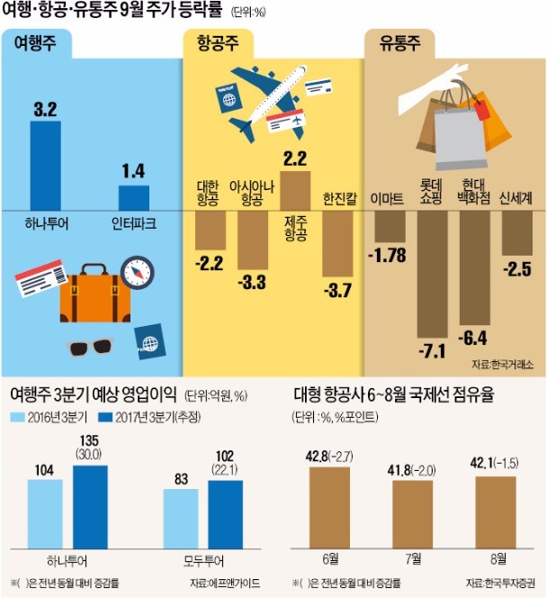 '최장 추석연휴' 관련 업종 들여다보니…