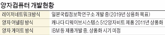 일본 기업들, 양자컴퓨터 속속 도입… "신제품 개발·기술혁신에 활용"