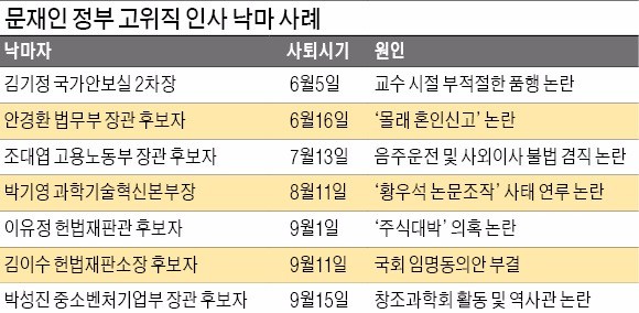 문재인 정부 출범후 한달 한명꼴 고위직 낙마… 여당서도 "청와대 인사팀 책임져야"