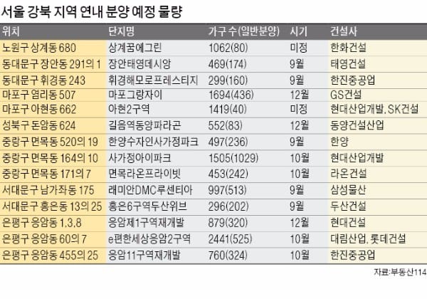 강남 장벽 높아지니…주목받는 강북 재개발