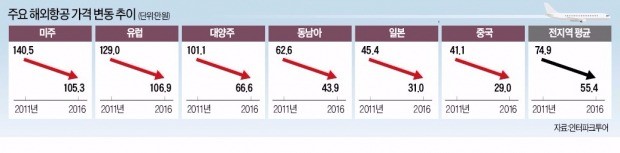 [여행의 향기] LCC발 가격경쟁…해외노선 항공료 6년새 26% 싸졌다