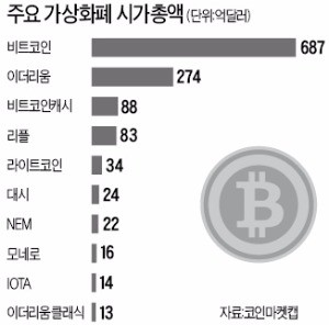 [한상춘의 국제경제읽기] 영국 비트코인 펀드 고객 돈 95% 증발… 북한 소행?