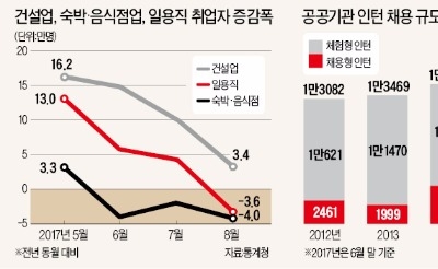 '비정규직 제로'에 공공기관 인턴채용 올스톱… 청년실업난 악화