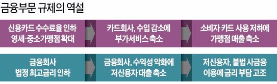 수수료율 억누르면 혜택 줄어 카드 덜 쓰고…최고금리 낮추면 저신용자 사금융 내몰려