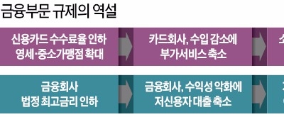 수수료율 억누르면 혜택 줄어 카드 덜 쓰고…최고금리 낮추면 저신용자 사금융 내몰려