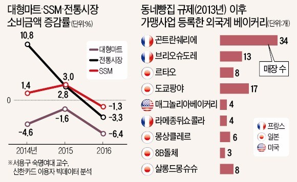 이번엔 복합몰 규제?… '마트 의무휴업'에도 전통시장 매출 줄어