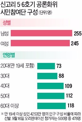 신고리 공론화위원회 시민참여단 478명 첫 오리엔테이션