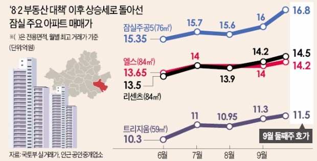 잠실 아파트값 상승 탄력… 강남 전역 확산 조짐