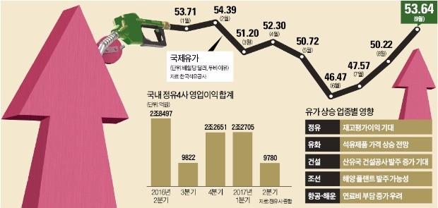 정유·화학·건설 "반갑다! 유가 급등"