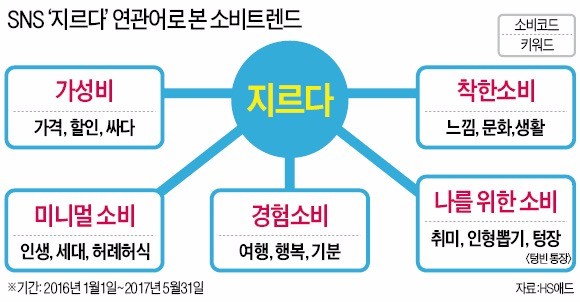 '지르다'란 말에 숨은 다섯가지 트렌드