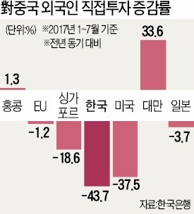 사드갈등에… 대(對)중국 투자 반 토막