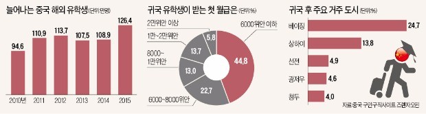 해외유학 다녀와도 월급 6000위안… 중국 '하이구이 시대' 저문다