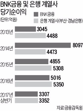 김지완 BNK금융그룹 회장 내정자 "부산·경남은행 통합 않겠다"