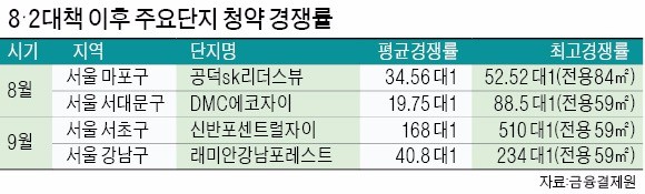 분양가 규제로 '금수저 투기판' 된 강남 청약시장