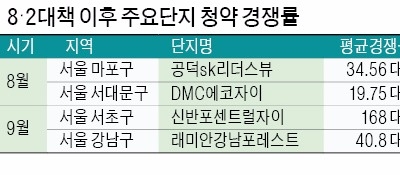 분양가 규제로 '금수저 투기판' 된 강남 청약시장