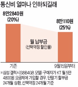 통신요금 인하 체감효과 낮은데… 통신 서비스 품질 저하 우려