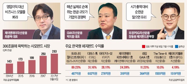 [헤지펀드 고수들의 투자 노트] "순이익 대신 현금흐름, 재무정보보다는 사업모델을 봐라"